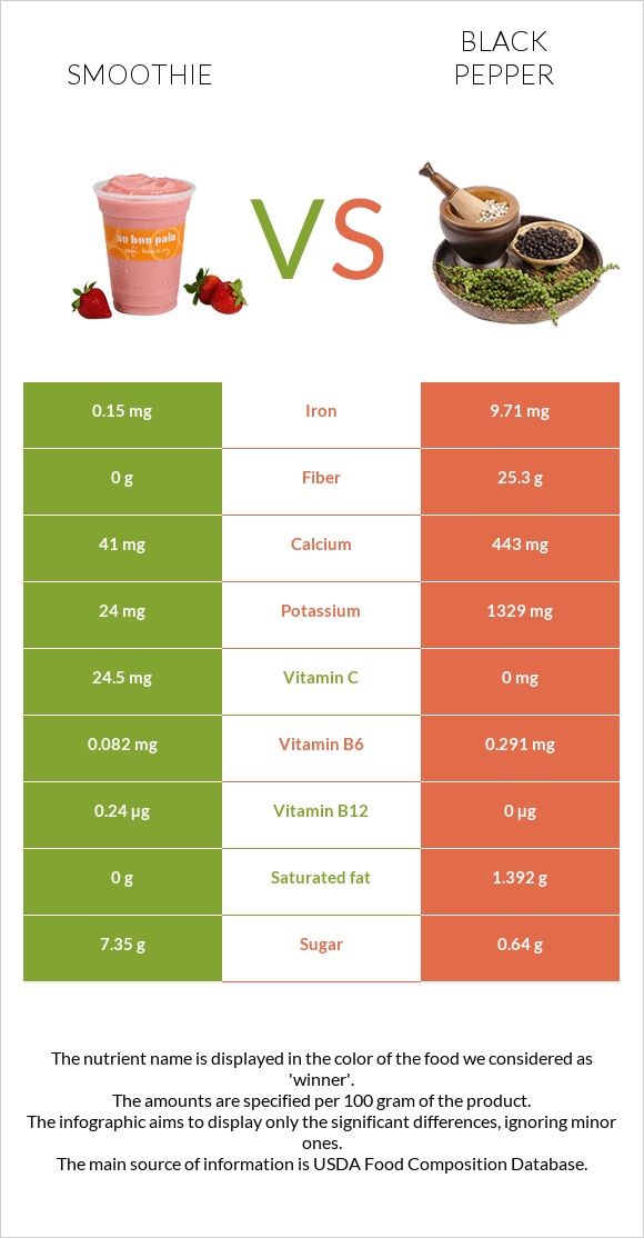 Smoothie vs Black pepper infographic