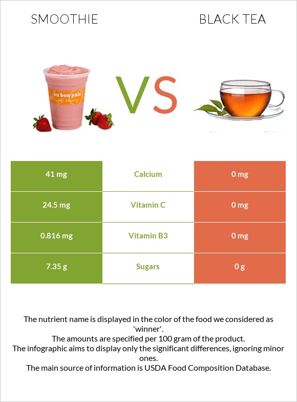 Smoothie vs Black tea infographic