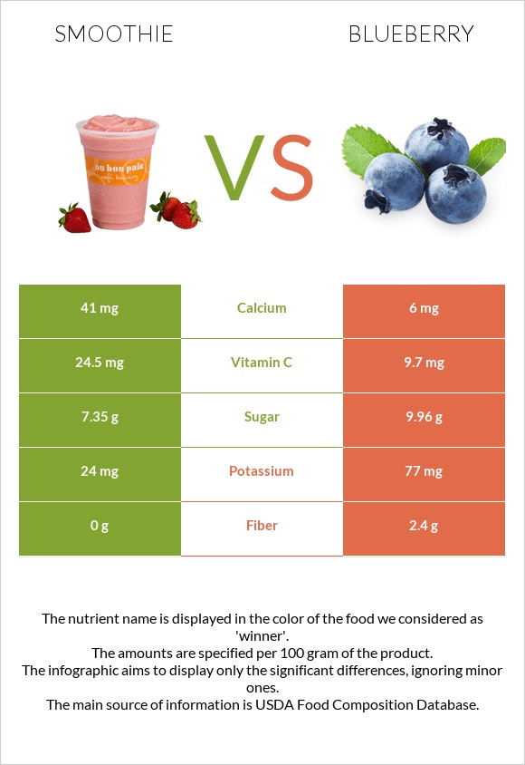 Smoothie vs Blueberry infographic