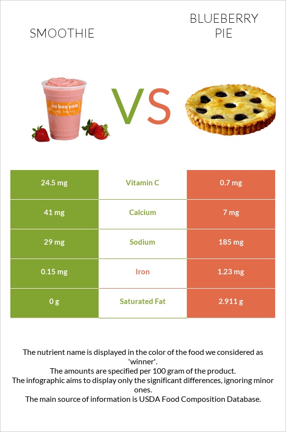 Smoothie vs Blueberry pie infographic