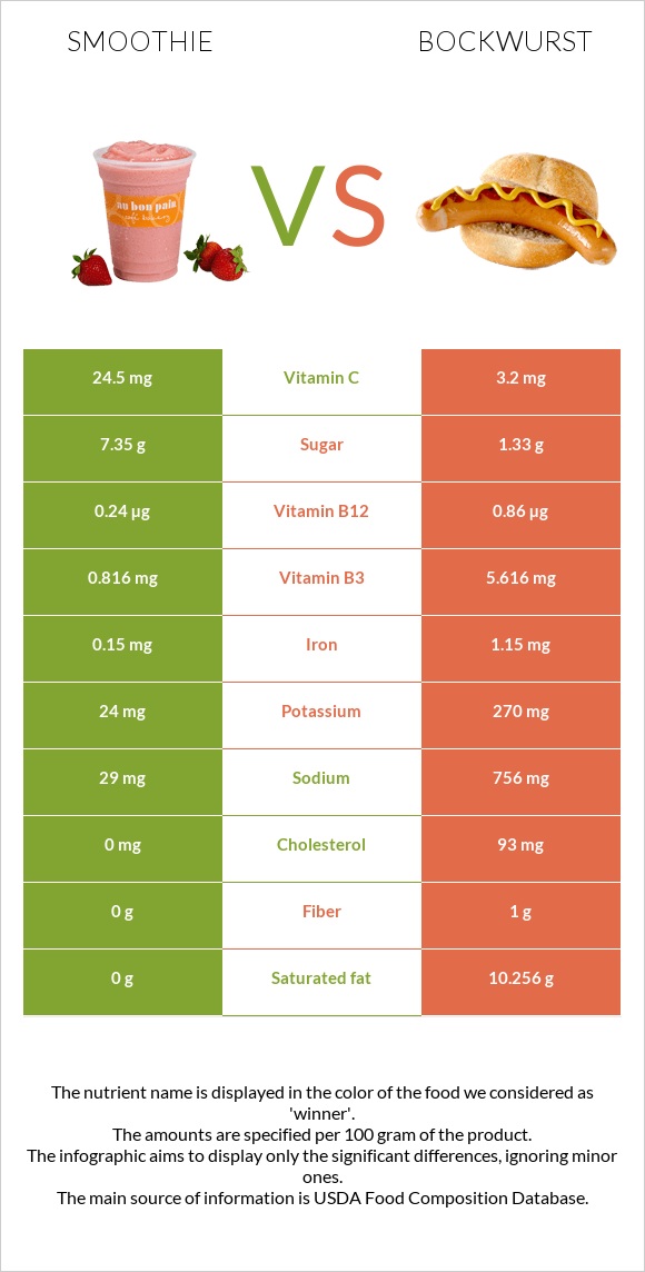 Smoothie vs Bockwurst infographic