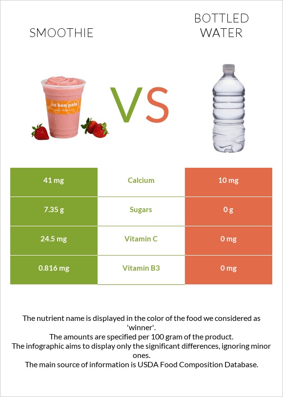 Smoothie vs Bottled water infographic