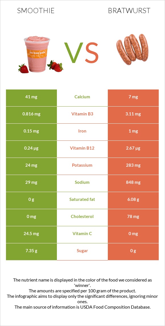 Smoothie vs Bratwurst infographic