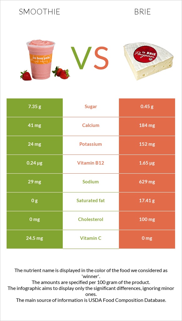 Smoothie vs Brie infographic