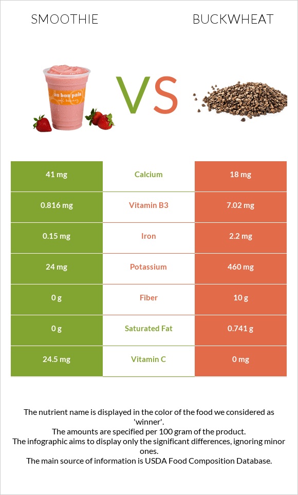 Smoothie vs Buckwheat infographic