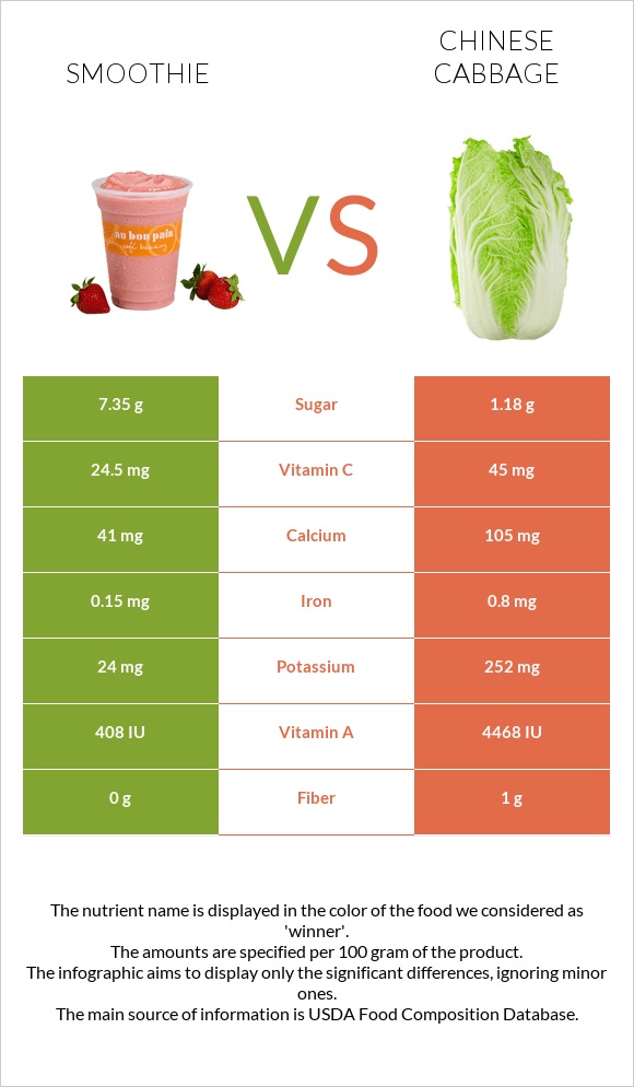 Smoothie vs Chinese cabbage infographic