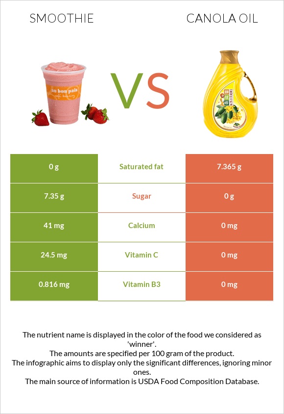 Smoothie vs Canola oil infographic