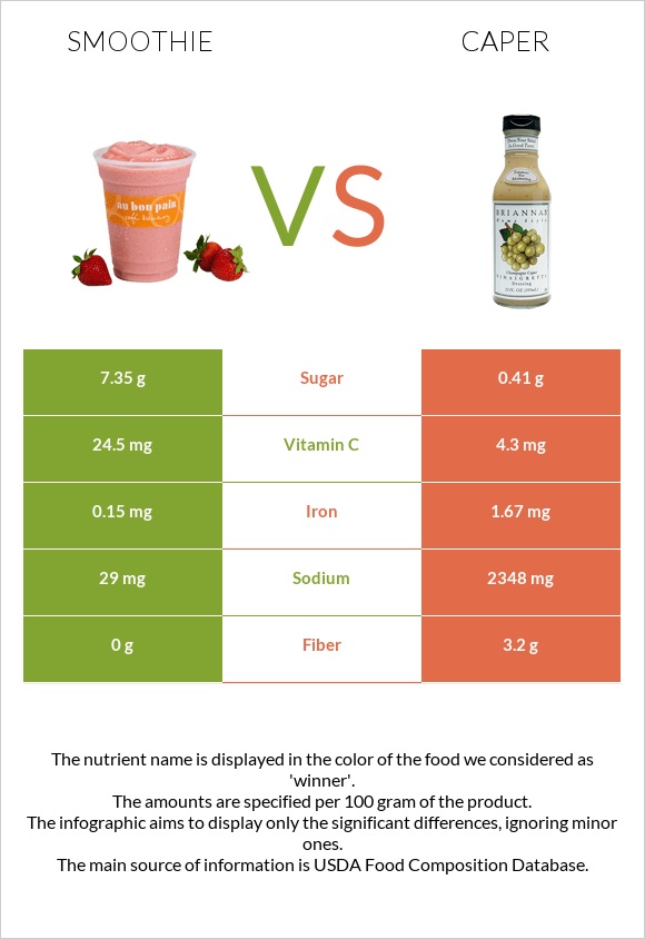 Smoothie vs Caper infographic