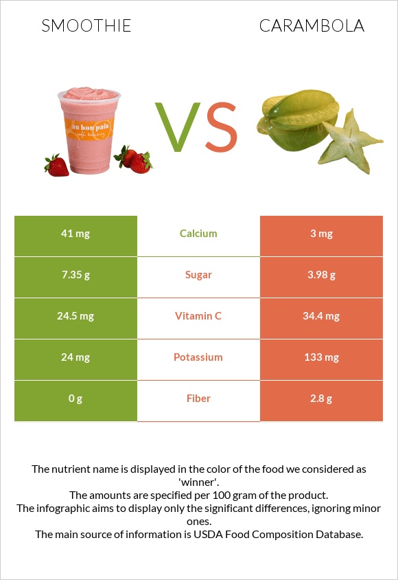 Smoothie vs Carambola infographic