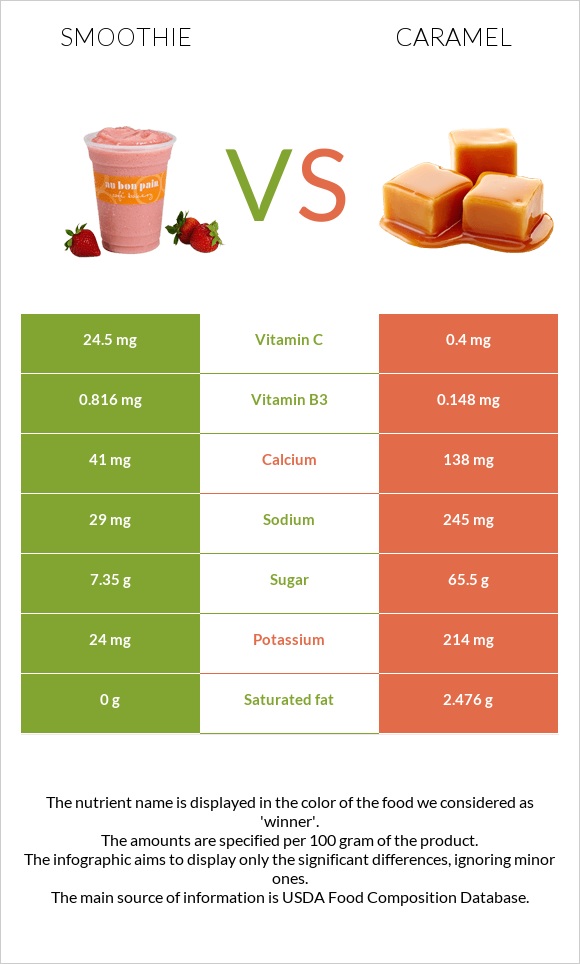 Smoothie vs Caramel infographic