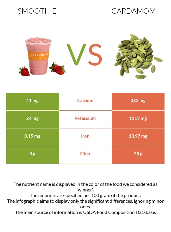 Smoothie vs Cardamom infographic