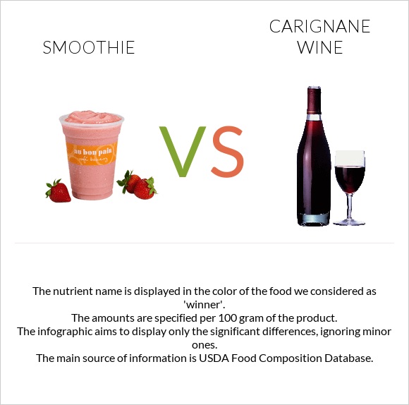Smoothie vs Carignan wine infographic