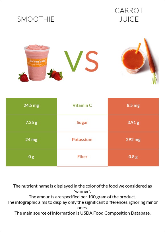 Smoothie vs Carrot juice infographic