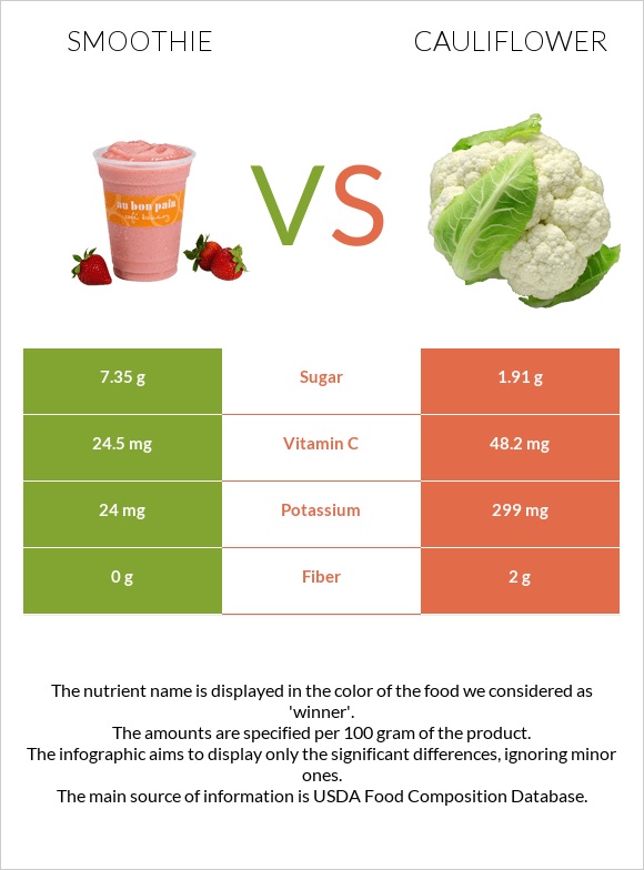 Smoothie vs Cauliflower infographic