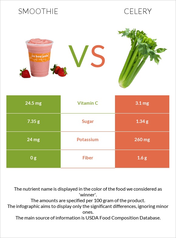 Smoothie vs Celery infographic