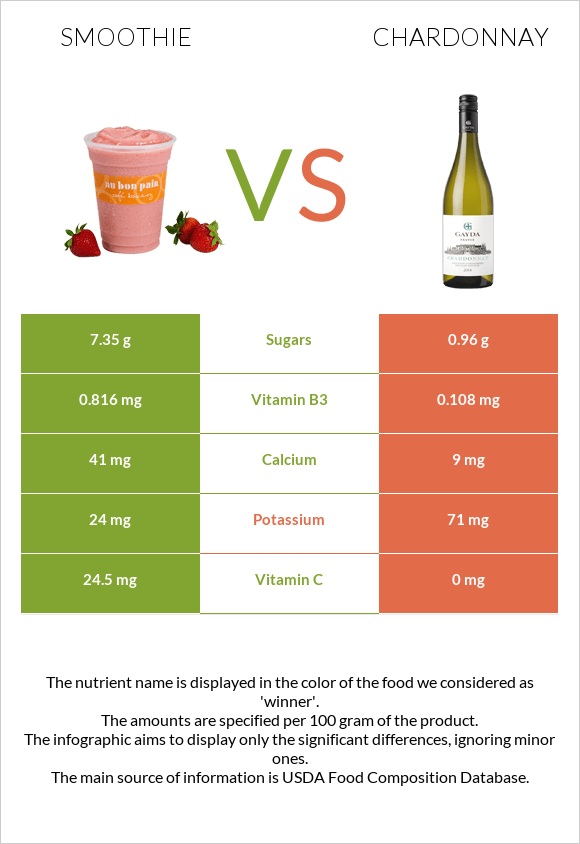 Smoothie vs Chardonnay infographic