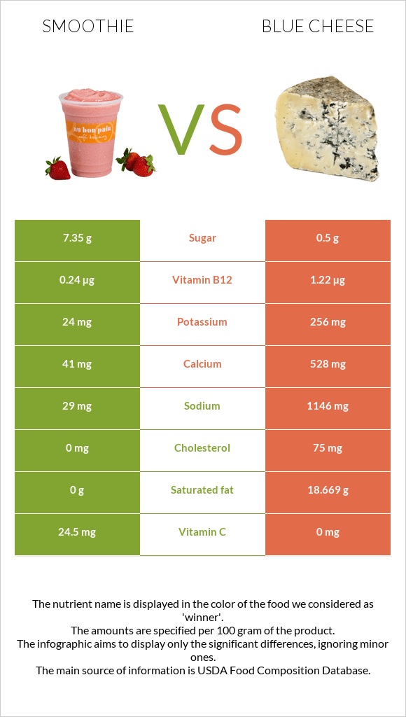 Smoothie vs Blue cheese infographic