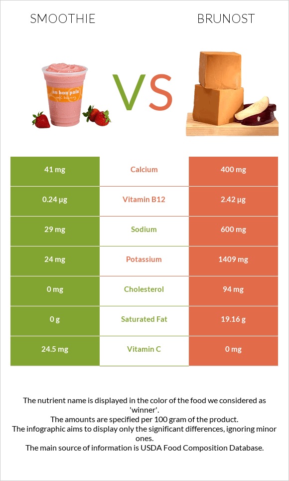 Smoothie vs Brunost infographic