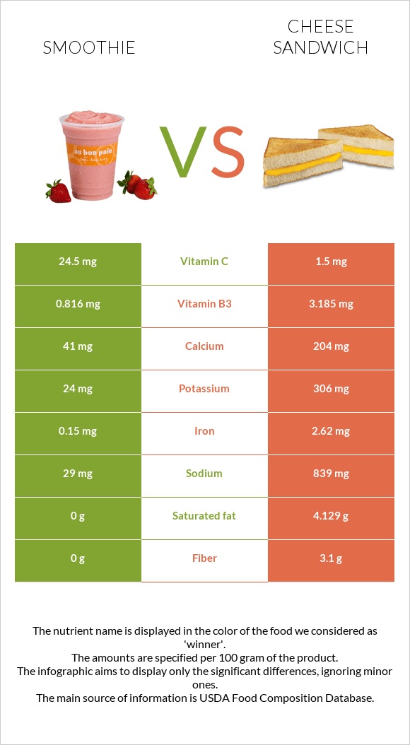 Smoothie vs Cheese sandwich infographic