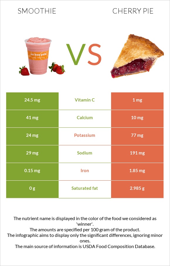 Smoothie vs Cherry pie infographic