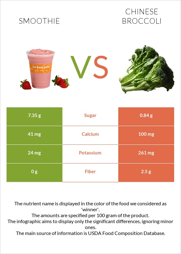 Smoothie vs Chinese broccoli infographic