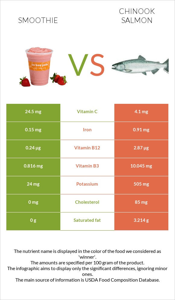 Smoothie vs Chinook salmon infographic