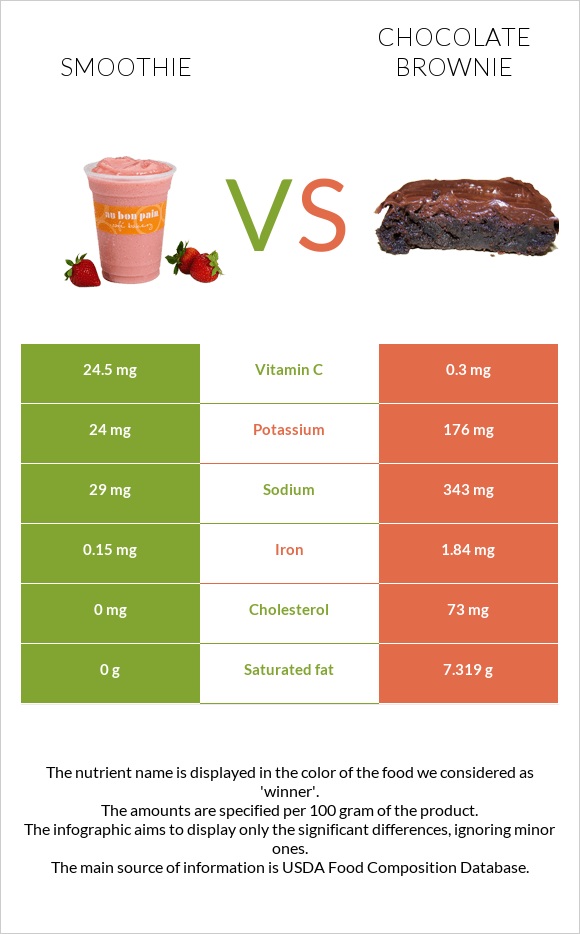 Smoothie vs Chocolate brownie infographic