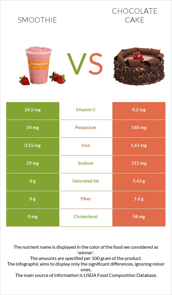 Smoothie vs Chocolate cake infographic