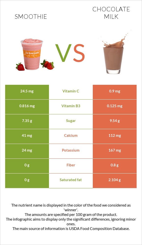 Smoothie vs Chocolate milk infographic