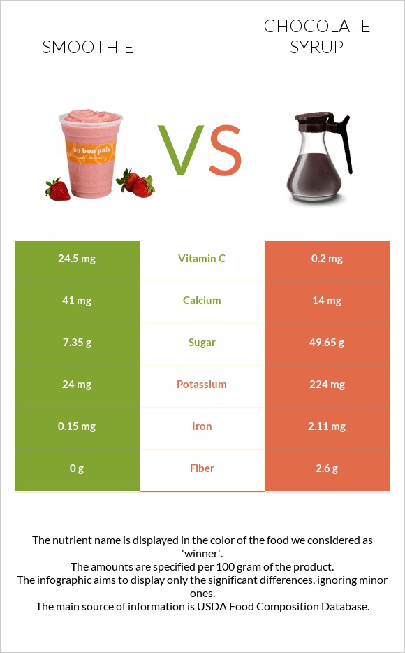 Smoothie vs Chocolate syrup infographic