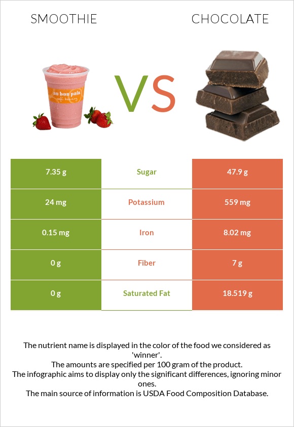 Smoothie vs Chocolate infographic
