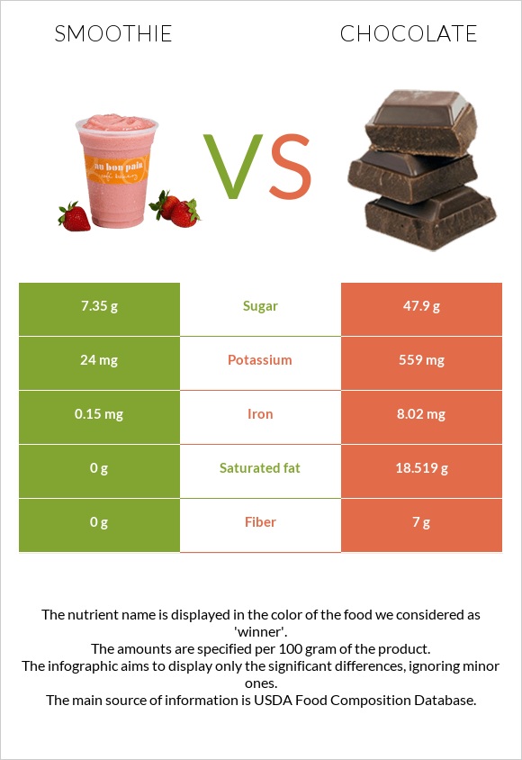 Smoothie vs Chocolate infographic