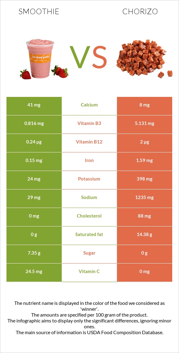 Smoothie vs Chorizo infographic