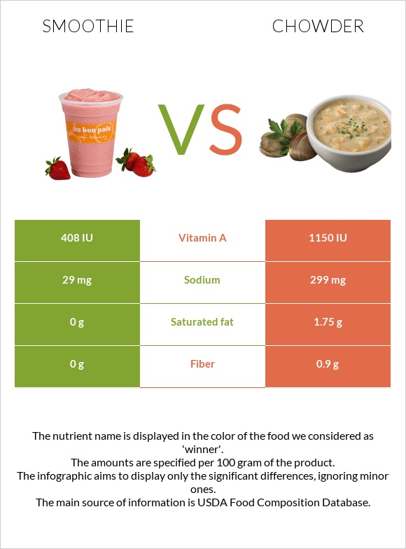 Smoothie vs Chowder infographic