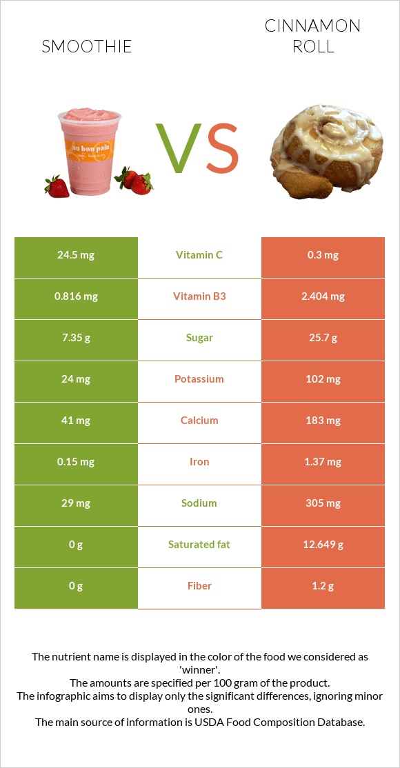 Smoothie vs Cinnamon roll infographic