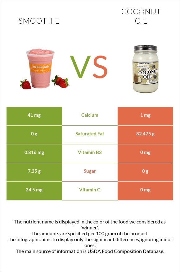 Smoothie vs Coconut oil infographic