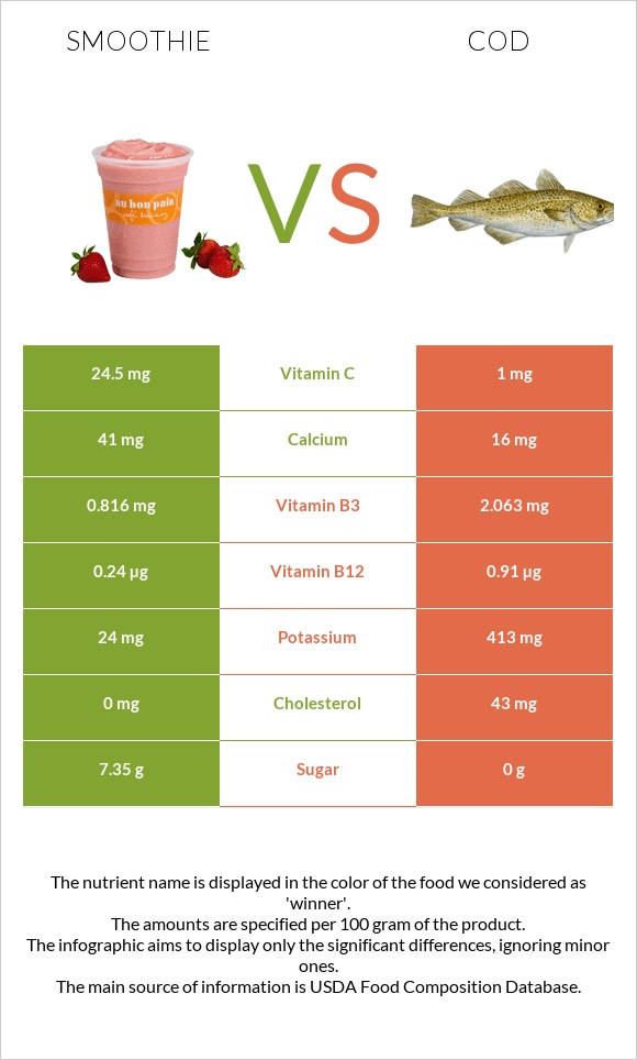 Smoothie vs Cod infographic