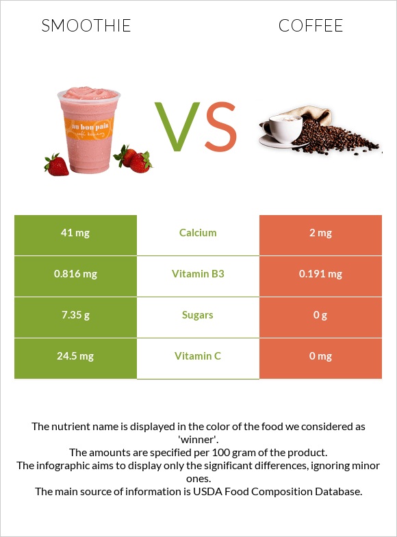 Smoothie vs Coffee infographic