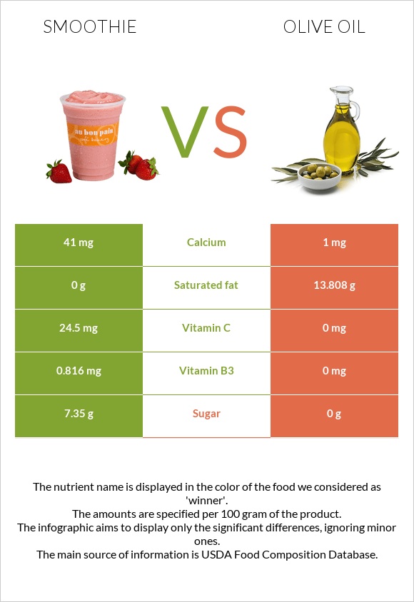 Smoothie vs Olive oil infographic