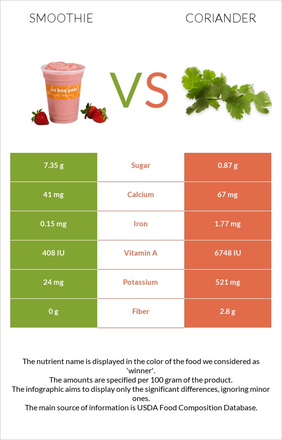 Smoothie vs Coriander infographic