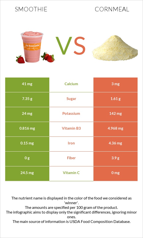 Smoothie vs Cornmeal infographic