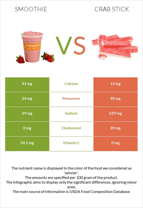 Smoothie vs Crab stick infographic