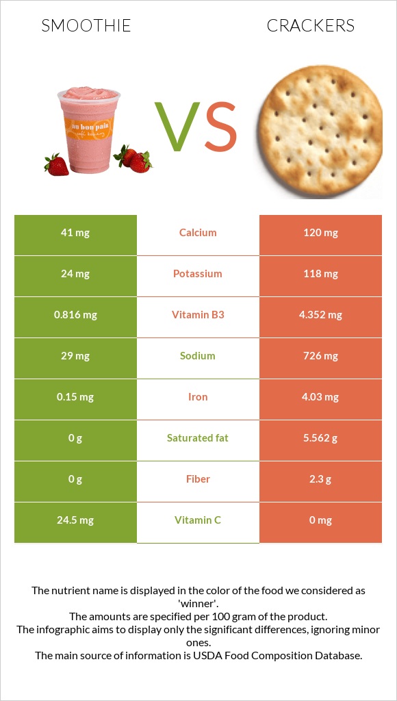 Smoothie vs Crackers infographic