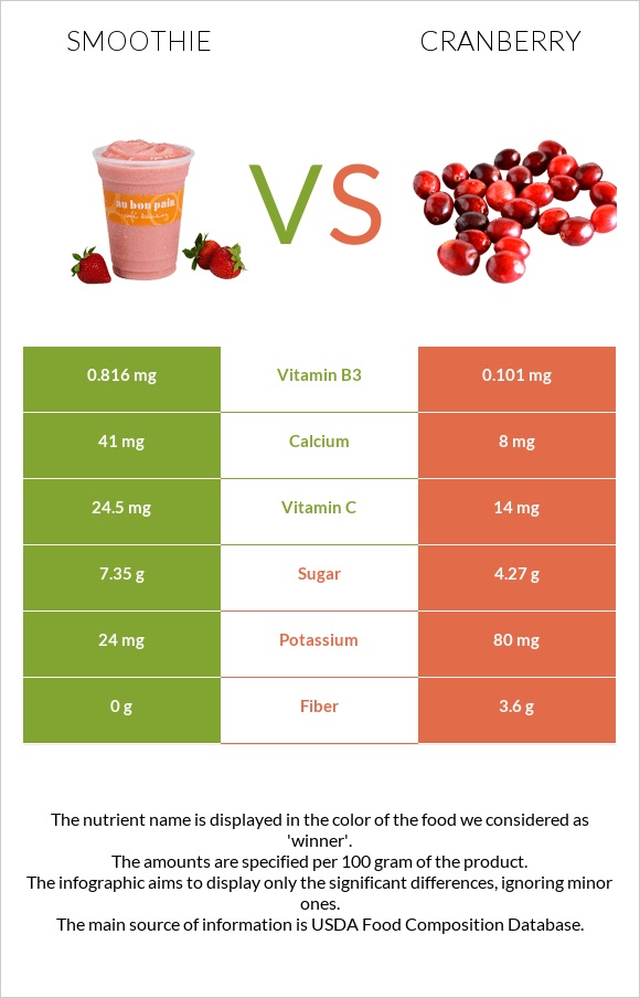 Smoothie vs Cranberry infographic