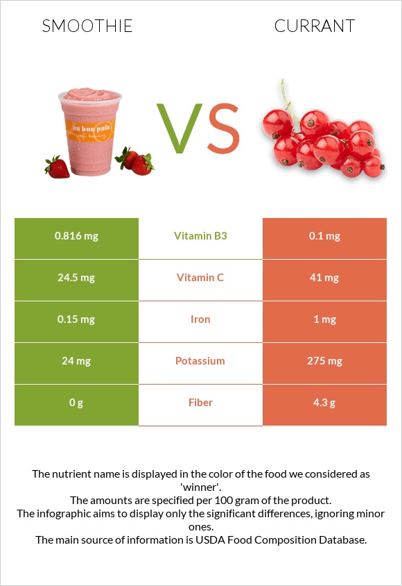 Smoothie vs Currant infographic