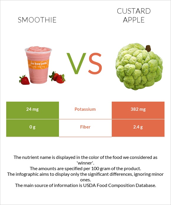 Smoothie vs Custard apple infographic