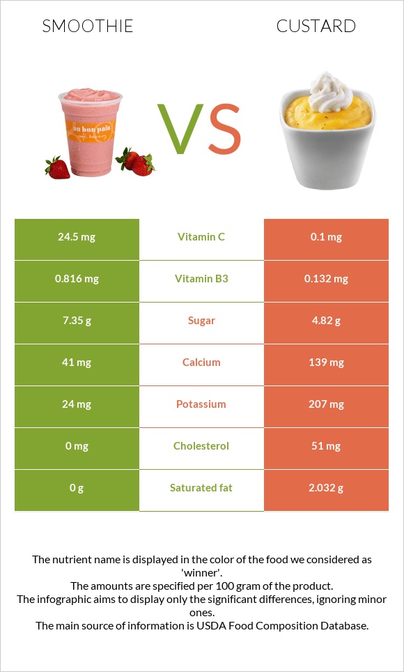 Smoothie vs Custard infographic