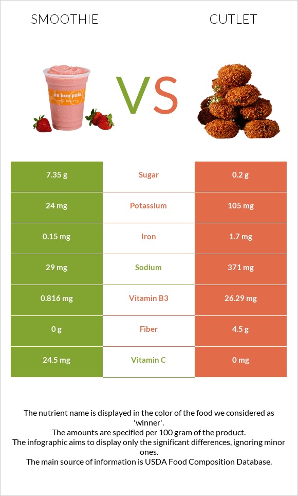 Smoothie vs Cutlet infographic