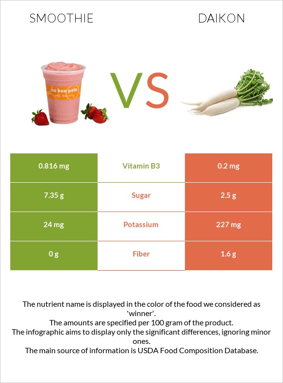 Smoothie vs Daikon infographic