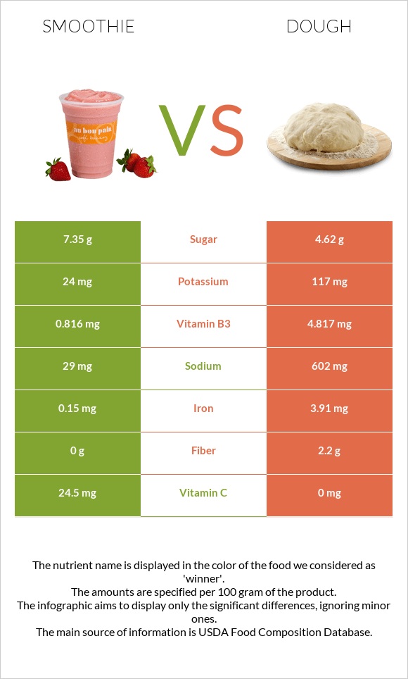 Smoothie vs Dough infographic